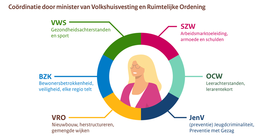 NPLV-coördinatie door de minister van VRO