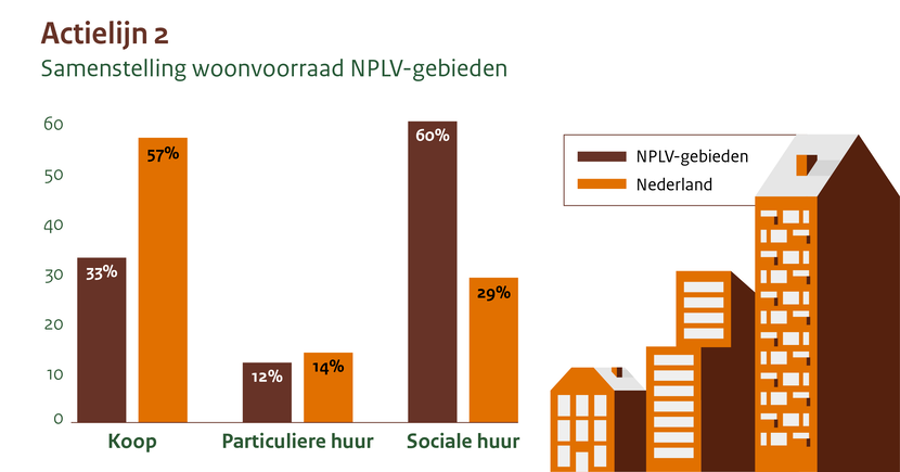 Samenstelling woonvoorraad NPLV-gebieden