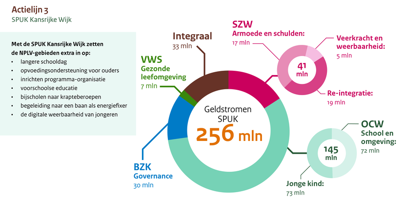 Geldstromen SPUK Kansrijke Wijk