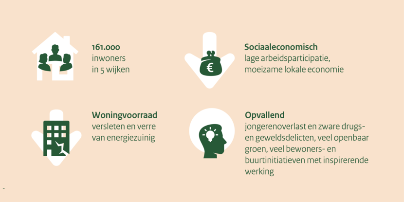 Op deze visual zijn de kenmerken van gebied Amsterdam Nieuw West te vinden. In dit gebied leven 161.000 inwoners in 5 wijken. Op sociaaleconomisch gebied is er lage arbeidsparticipatie en een moeizame lokale economie. De woningvoorraad is versleten en verre van energiezuinig. Opvallend is dat er jongerenoverlast is en zware drugs- en geweldsdelicten. Er is veel openbaar groen en er zijn veel bewoners- en buurtinitiatieven met inspirerende werking.