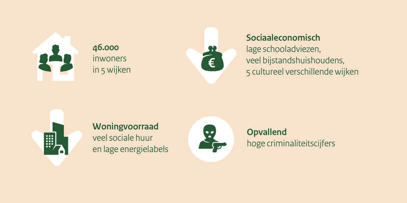 Op deze visual zijn de kenmerken van gebied Arnhem Oost te zien. Er leven 46.000 inwoners in 5 wijken. Op sociaaleconomisch gebied zijn er lage schooladviezen, veel bijstandshuishoudens en 5 cultureel verschillende wijken. De woningvoorraad bestaat uit veel sociale huur en lage energielabels. Opvallend zijn de hoge criminaliteitscijfers.