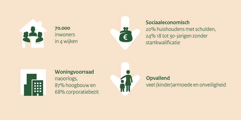 Op deze visual zijn de kenmerken van gebied Den Haag Zuidwest te zien. Er leven 70.000 inwoners in 4 wijken. Op sociaaleconomisch gebied heeft 20% van de huishoudens schulden. En 24% van de 18 tot 30-jarigen heeft geen startkwalificatie. De woningvoorraad bestaat uit naoorlogse gebouwen, waarvan 87% hoogbouw en 68% corporatiebezit is. Opvallend is dat er veel (kinder)armoede en onveiligheid is.