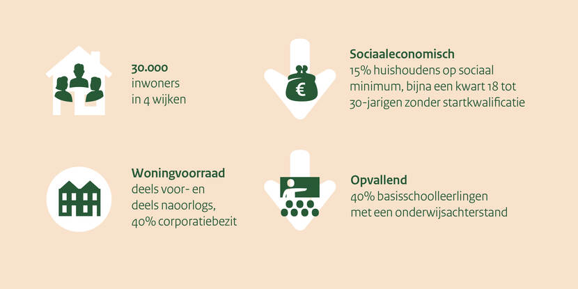 Op deze visual zijn de kenmerken van gebied Dordrecht West te zien. Er leven 30.000 inwoners in 4 wijken. Op sociaaleconomisch gebied zitten 15% van de huishoudens op een sociaal minimum. Bijna een kwart van de 18 tot 30-jarigen heeft geen startkwalificatie. De woningvoorraad bestaat deels uit voor- en deels uit naoorlogse gebouwen, waarvan 40% corporatiebezit is. Opvallend is dat 50% van de basisschoolleerlingen een onderwijsachterstand heeft.