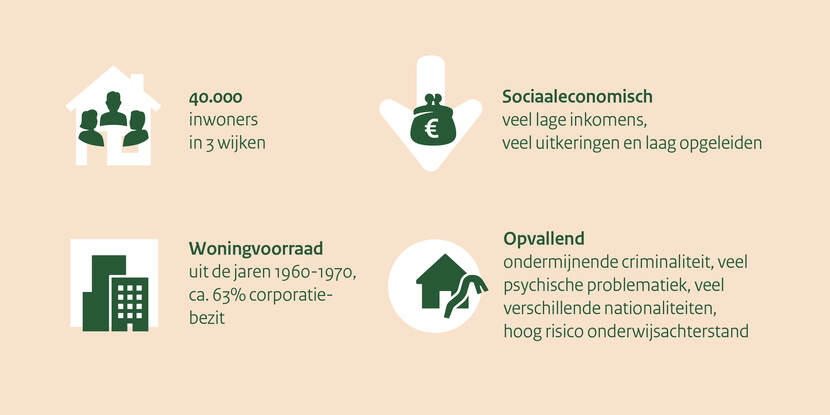 Op deze visual zijn de kenmerken van gebied Eindhoven Woensel Zuid te zien. Er leven 40.000 inwoners in 3 wijken. Op sociaaleconomisch gebied zijn er veel lage inkomens, veel uitkeringen en veel laag opgeleiden. De woningvoorraad komt uit de jaren 1960 tot 1970 en circa 63% is corporatiebezit. Opvallend is de ondermijnende criminaliteit, de vele psychische problematiek, de vele verschillende nationaliteiten en het hoge risico op onderwijsachterstand.