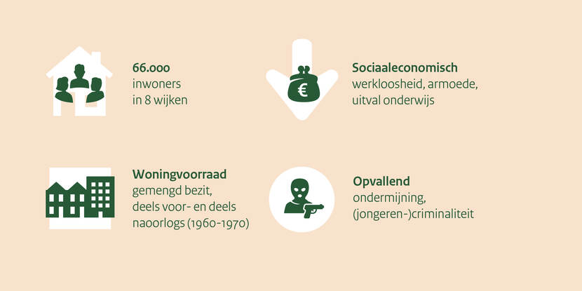 Op deze visual zijn de kenmerken van gebied Groningen Noord te zien. Er leven 66.000 inwoners in 8 wijken. Op sociaaleconomisch gebied is er werkloosheid, armoede en uitval in het onderwijs. De woningvoorraad bestaat uit gemengd bezit, deels voor- en deels naoorlogs (1960 tot 1970). Opvallend is de ondermijning en de (jongeren-)criminaliteit.