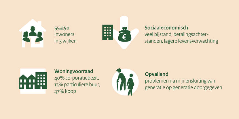 Op deze visual zijn de kenmerken van gebied Heerlen Noord te zien. Er leven 55.250 inwoners in 3 wijken. Op sociaaleconomisch gebied is er veel bijstand, zijn er veel betalingsachterstanden en is er een lagere levensverwachting. De woningvoorraad bestaat voor 40% uit corporatiebezit, voor 13% uit particuliere huur en voor 47% uit koop. Opvallend is dat de problemen na de mijnensluiting van generatie op generatie zijn doorgegeven.