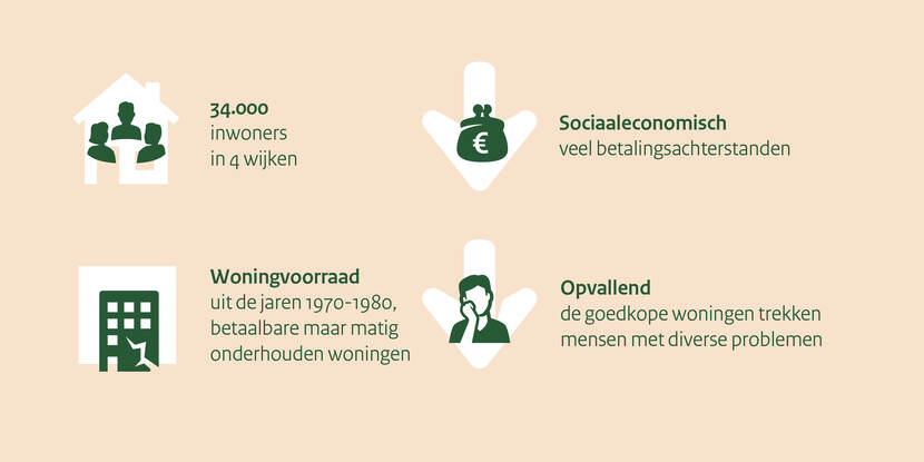 Op deze visual zijn de kenmerken van gebied Lelystad Oost te zien. Er leven 34.000 inwoners in 4 wijken. Op sociaaleconomisch gebied zijn er veel betalingsachterstanden. De woningvoorraad komt uit de jaren 1970-1980, met betaalbare maar matig onderhouden woningen. Opvallend is dat de goedkope woningen mensen met diverse problemen trekken.