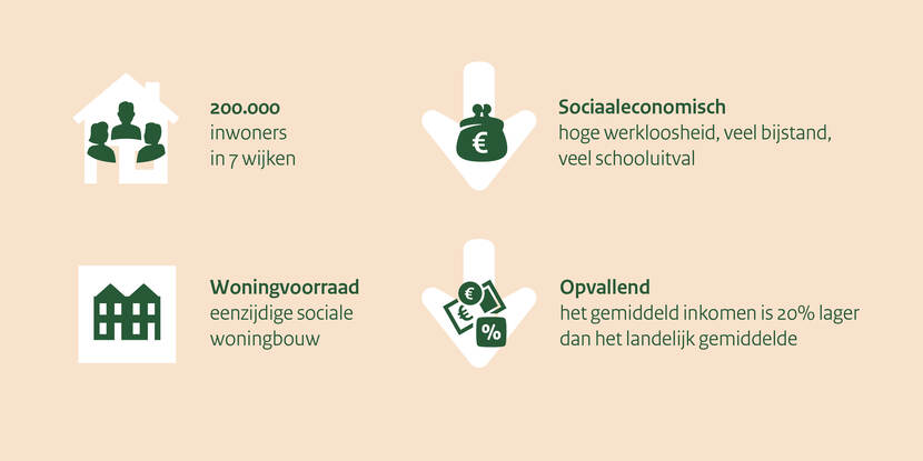 Op deze visual zijn de kenmerken van gebied Rotterdam Zuid te zien. Er leven 200.000 inwoners in 7 wijken. Op sociaaleconomisch gebied is er hoge werkloosheid, veel bijstand en veel schooluitval. De woningvoorraad bestaat uit eenzijdige sociale woningbouw. Opvallend is dat het gemiddeld inkomen 20% lager ligt dan het landelijk gemiddelde.