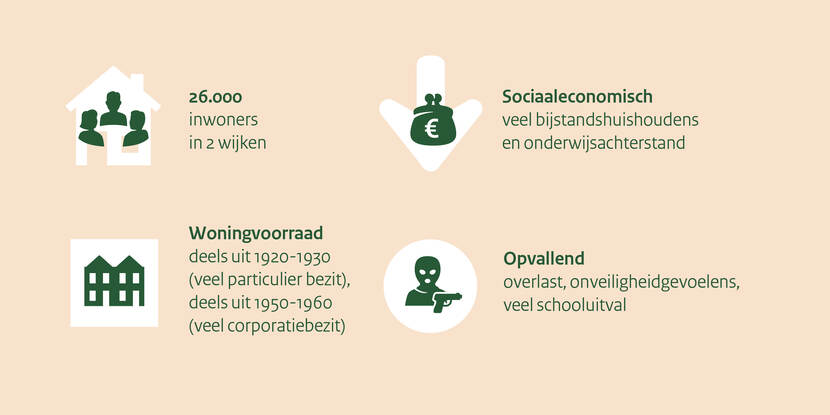 Op deze visual zijn de kenmerken van gebied Schiedam Nieuwland en Oost te zien. Er leven 26.000 inwoners in 2 wijken. Op sociaaleconomisch gebied zijn er veel bijstandshuishoudens en onderwijsachterstanden. De woningvoorraad bestaat deels uit 1920-1930 (veel particulier bezit) en deels uit 1950-1960 (veel corporatiebezit). Opvallend is dat er veel overlast en schooluitval is en er veel onveiligheidsgevoelens zijn.