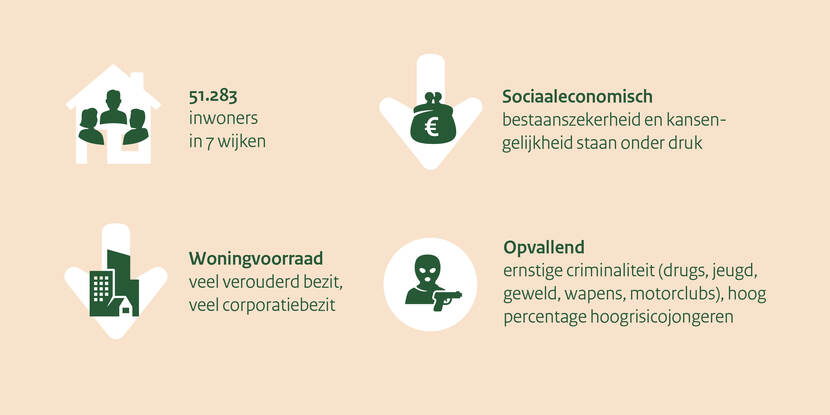 Op deze visual zijn de kenmerken van gebied Tilburg Noordwest te zien. Er leven 51.283 inwoners in 7 wijken. Op sociaaleconomisch gebied staan de bestaanszekerheid en kansengelijkheid onder druk. De woningvoorraad bestaat uit veel verouderd bezit en veel corporatiebezit. Opvallend is dat er ernstige criminaliteit is (drugs, jeugd, geweld, wapens, motorclubs) en een hoog percentage hoogrisicojongeren.