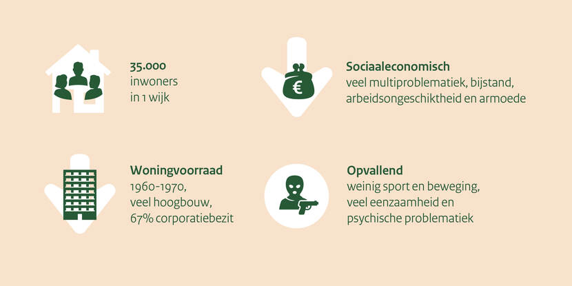 Op deze visual zijn de kenmerken van gebied Utrecht Overvecht te zien. Er leven 35.000 inwoners in 1 wijk. Op sociaaleconomisch gebied is er veel multiproblematiek, bijstand, arbeidsongeschiktheid en armoede. De woningvoorraad komt uit 1960-1970 en is veel hoogbouw. 67% is corporatiebezit. Opvallend is dat er weinig sport en beweging is en veel eenzaamheid en psychische problematiek.