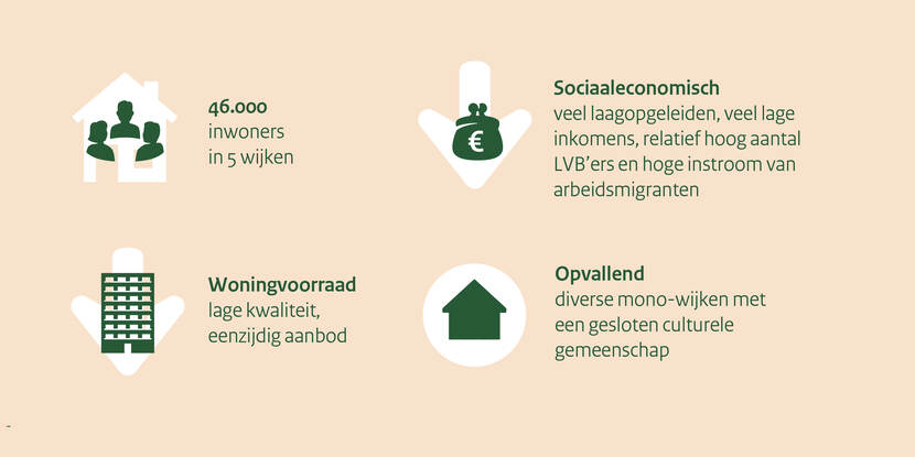 Op deze visual zijn de kenmerken van gebied Zaandam Oost te zien. Er leven 46.000 inwoners in 5 wijken. Op sociaaleconomisch gebied zijn er veel laagopgeleiden, veel lage inkomens, een relatief hoog aantal LVB'ers en een hoge instroom van arbeidsmigranten. De woningvoorraad is van lage kwaliteit en biedt een eenzijdig aanbod. Opvallend is dat er diverse mono-wijken zijn met een gesloten culturele gemeenschap.